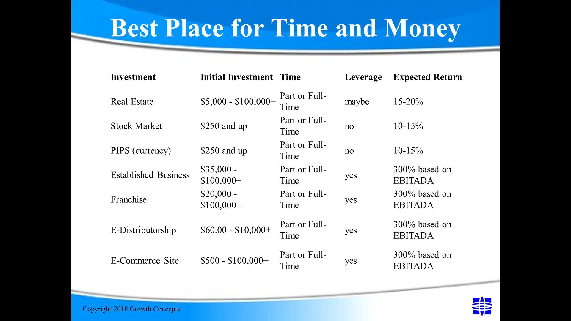 Leveraging equity