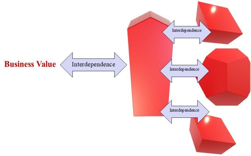 Analyzer II 3.0's Interdependence